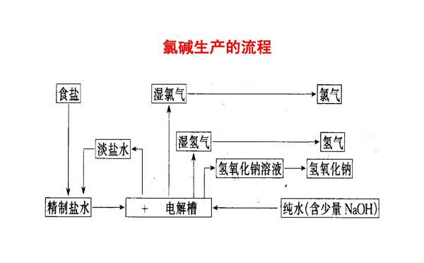 氯堿生產(chǎn)流程 氯堿生產(chǎn)流程